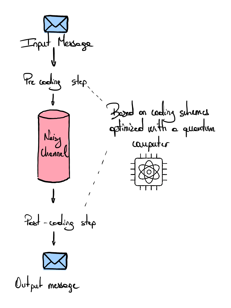 Drawing illustrating pre-coding and post-coding vector using a quantum computer for transmission in noisy channels