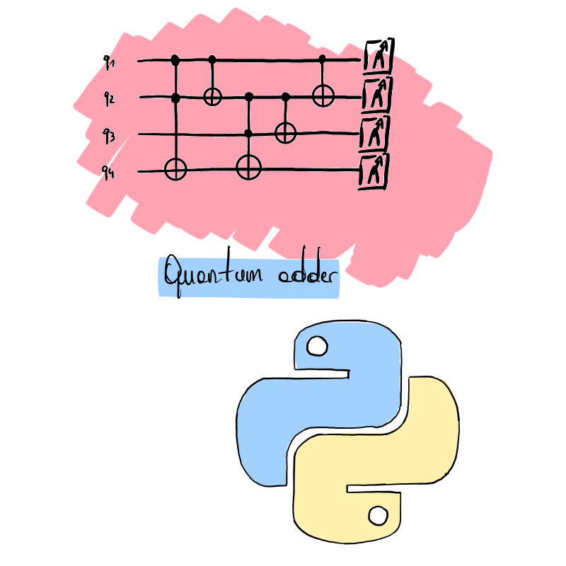 Quantum circuit describing a quantum adder with a python logo