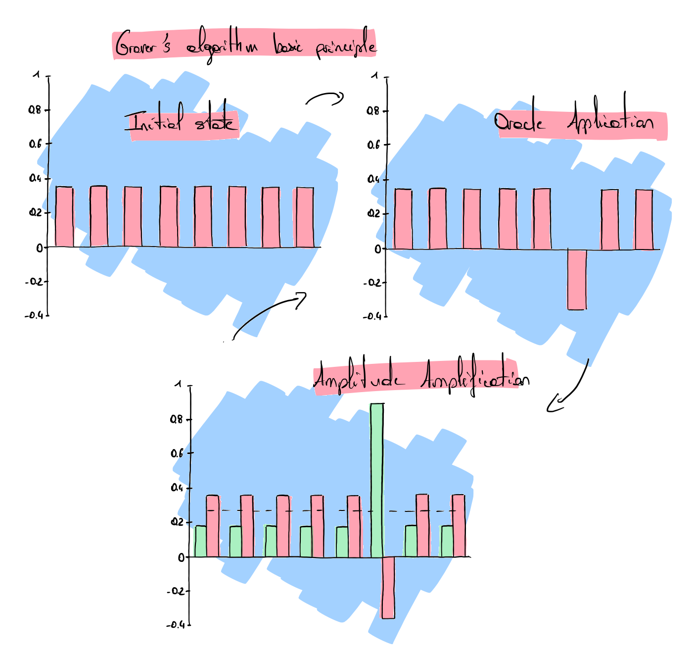 State amplitude visualization with Grover's algorithm initialization, oracle application and amplitude amplification steps