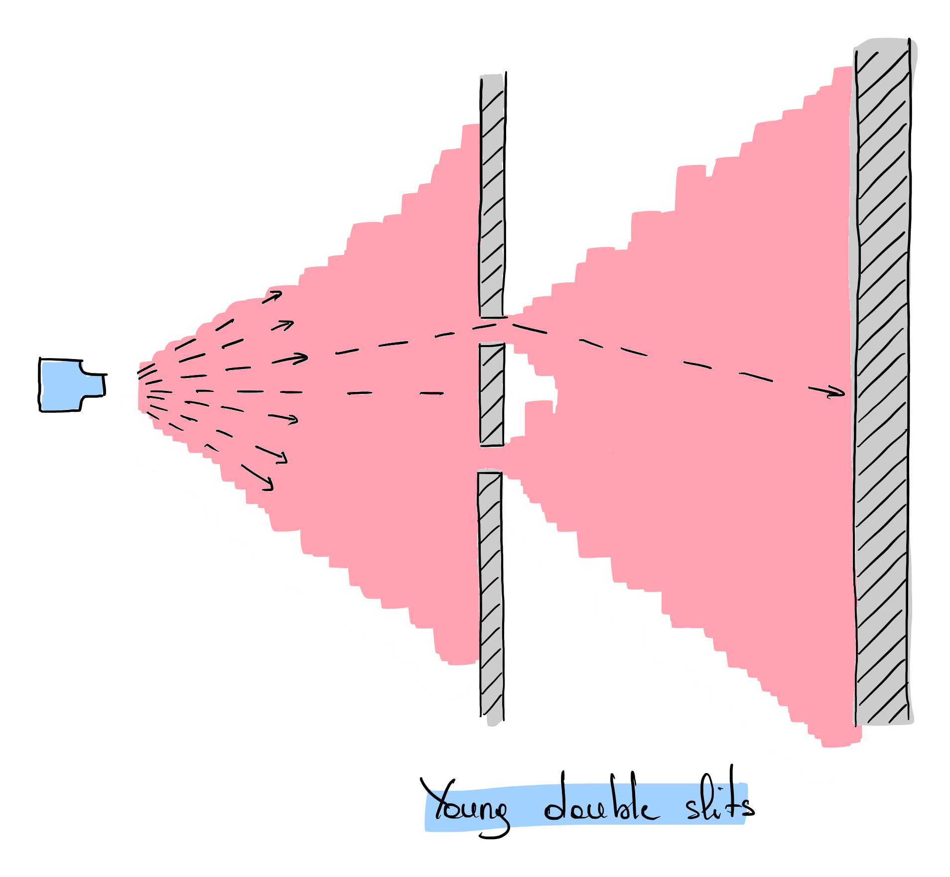 Young double-slit experiments with corpuscules